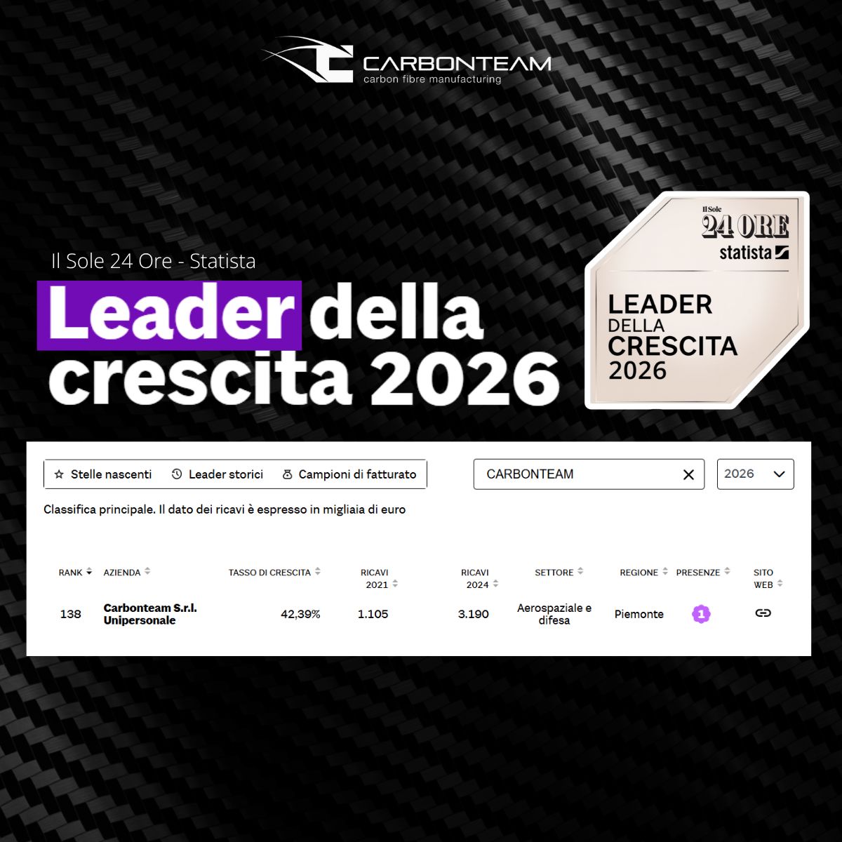 Leader della Crescita 2026